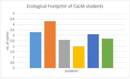 CaLM student results