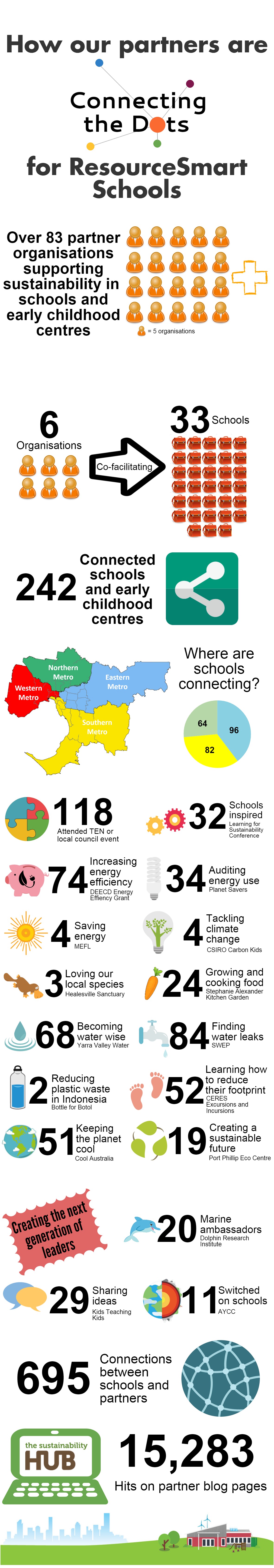 Connecting the Dots infographic