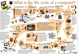 Life Cycle of a Computer