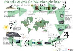 Life Cycle of a Photo Voltaic Solar Panel